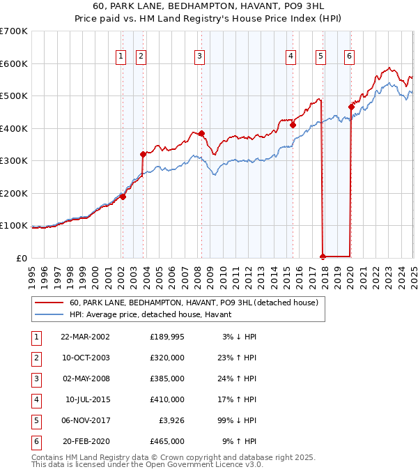 60, PARK LANE, BEDHAMPTON, HAVANT, PO9 3HL: Price paid vs HM Land Registry's House Price Index