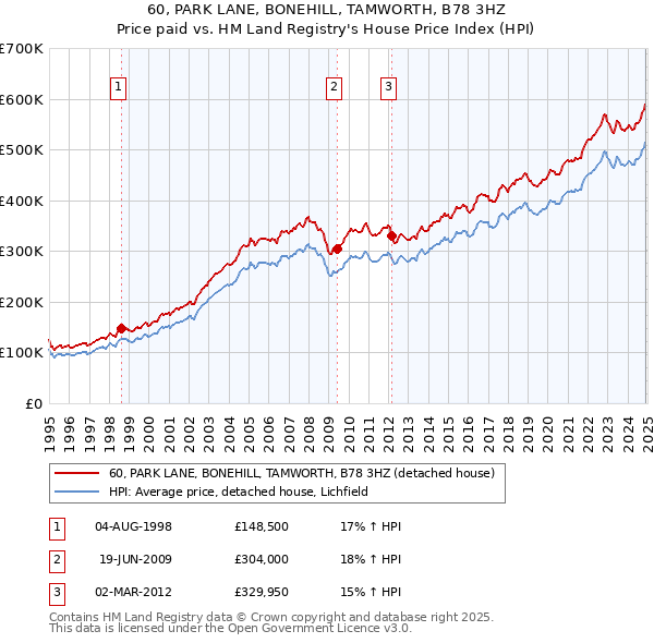 60, PARK LANE, BONEHILL, TAMWORTH, B78 3HZ: Price paid vs HM Land Registry's House Price Index