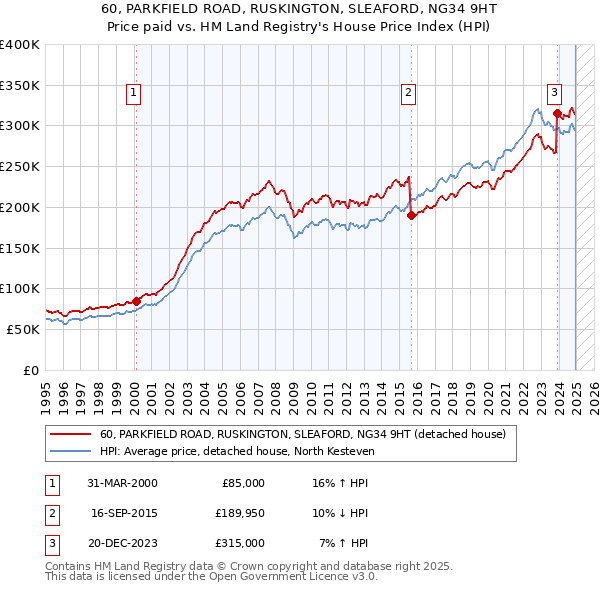 60, PARKFIELD ROAD, RUSKINGTON, SLEAFORD, NG34 9HT: Price paid vs HM Land Registry's House Price Index
