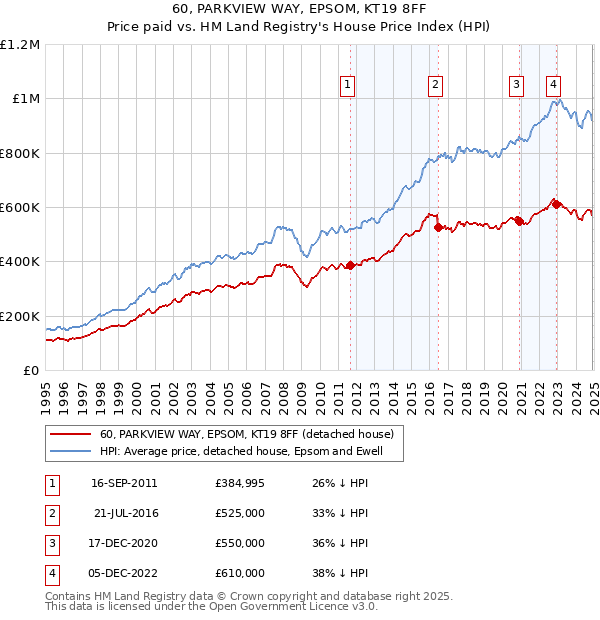 60, PARKVIEW WAY, EPSOM, KT19 8FF: Price paid vs HM Land Registry's House Price Index