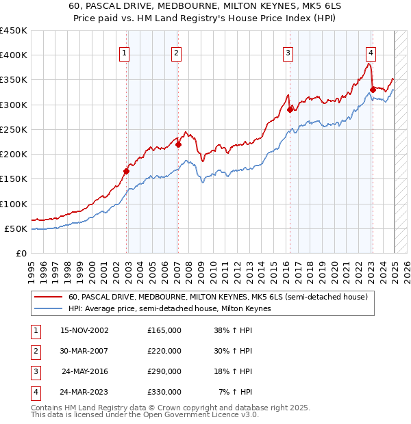 60, PASCAL DRIVE, MEDBOURNE, MILTON KEYNES, MK5 6LS: Price paid vs HM Land Registry's House Price Index