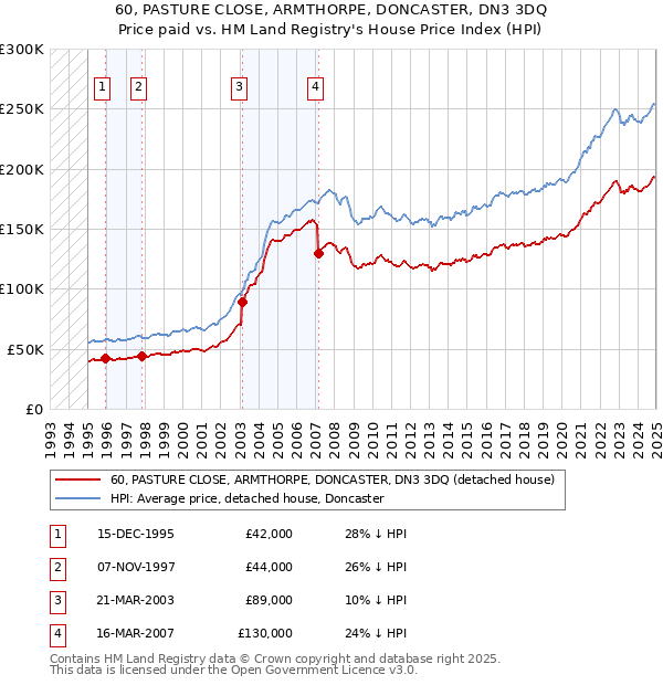 60, PASTURE CLOSE, ARMTHORPE, DONCASTER, DN3 3DQ: Price paid vs HM Land Registry's House Price Index