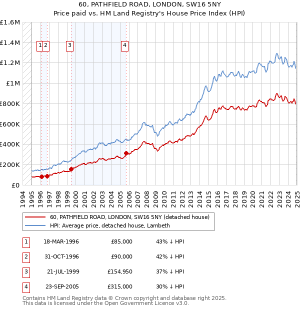 60, PATHFIELD ROAD, LONDON, SW16 5NY: Price paid vs HM Land Registry's House Price Index