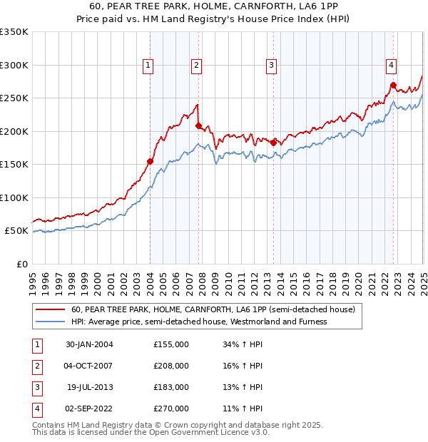 60, PEAR TREE PARK, HOLME, CARNFORTH, LA6 1PP: Price paid vs HM Land Registry's House Price Index