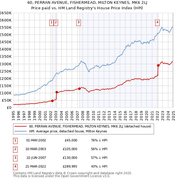 60, PERRAN AVENUE, FISHERMEAD, MILTON KEYNES, MK6 2LJ: Price paid vs HM Land Registry's House Price Index