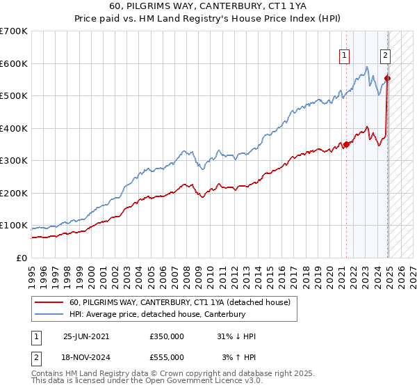 60, PILGRIMS WAY, CANTERBURY, CT1 1YA: Price paid vs HM Land Registry's House Price Index