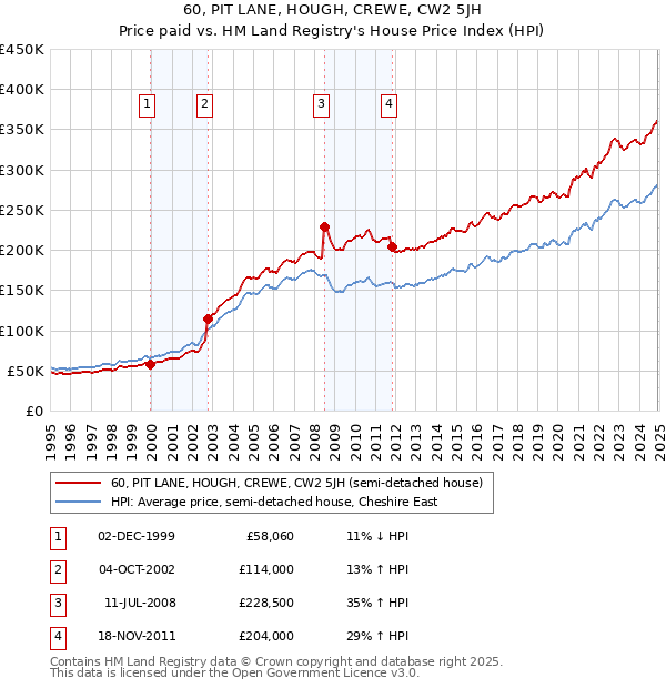 60, PIT LANE, HOUGH, CREWE, CW2 5JH: Price paid vs HM Land Registry's House Price Index