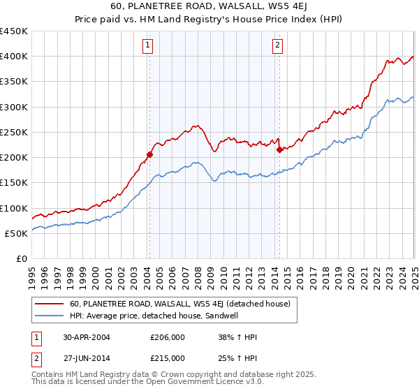 60, PLANETREE ROAD, WALSALL, WS5 4EJ: Price paid vs HM Land Registry's House Price Index