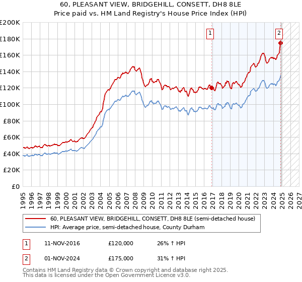 60, PLEASANT VIEW, BRIDGEHILL, CONSETT, DH8 8LE: Price paid vs HM Land Registry's House Price Index