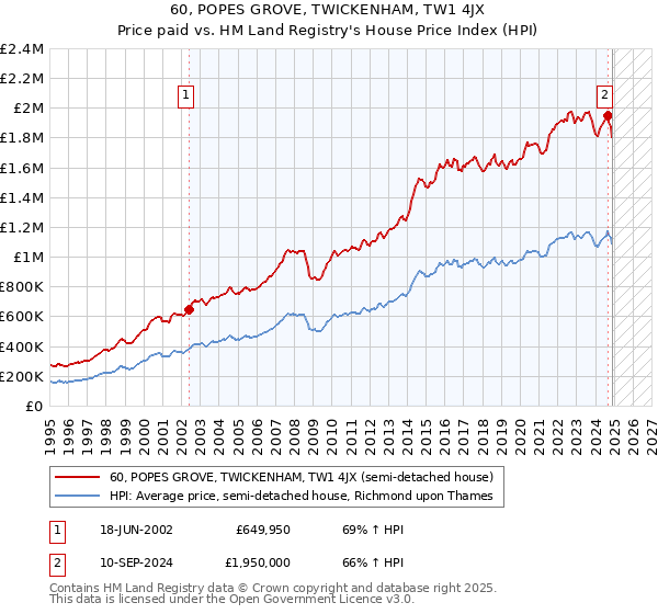 60, POPES GROVE, TWICKENHAM, TW1 4JX: Price paid vs HM Land Registry's House Price Index