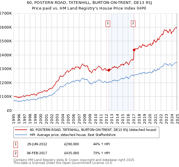 60, POSTERN ROAD, TATENHILL, BURTON-ON-TRENT, DE13 9SJ: Price paid vs HM Land Registry's House Price Index