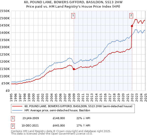 60, POUND LANE, BOWERS GIFFORD, BASILDON, SS13 2HW: Price paid vs HM Land Registry's House Price Index