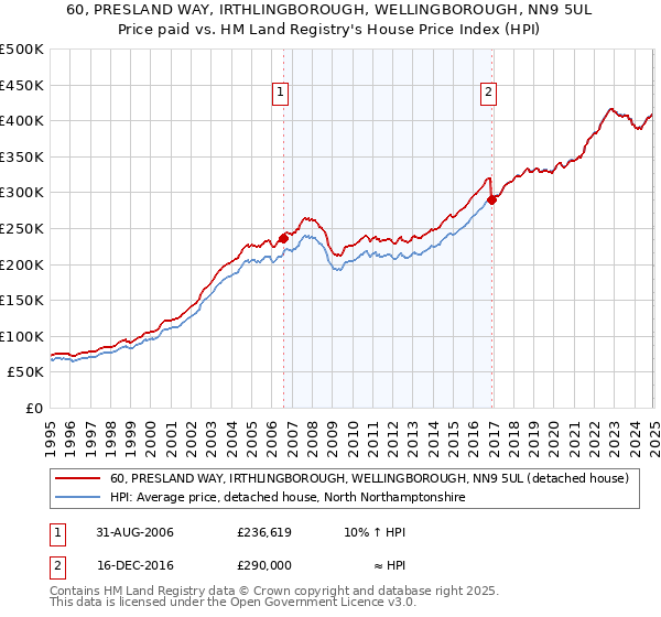 60, PRESLAND WAY, IRTHLINGBOROUGH, WELLINGBOROUGH, NN9 5UL: Price paid vs HM Land Registry's House Price Index