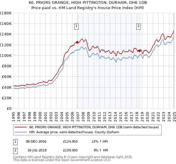 60, PRIORS GRANGE, HIGH PITTINGTON, DURHAM, DH6 1DB: Price paid vs HM Land Registry's House Price Index