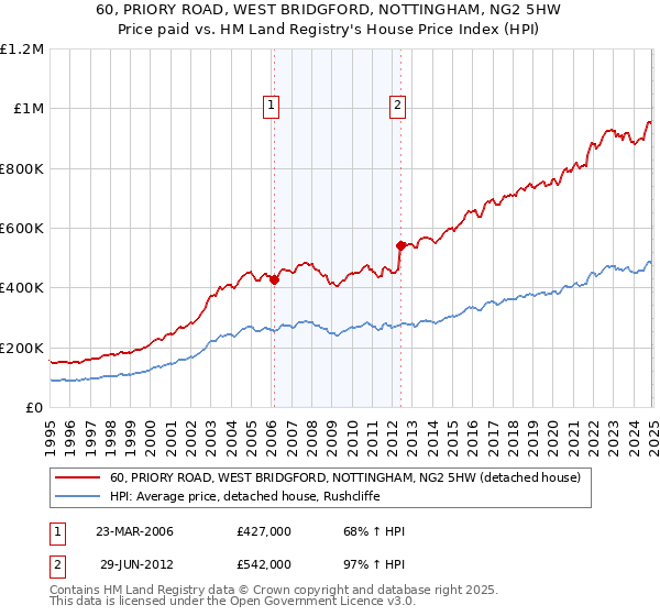 60, PRIORY ROAD, WEST BRIDGFORD, NOTTINGHAM, NG2 5HW: Price paid vs HM Land Registry's House Price Index