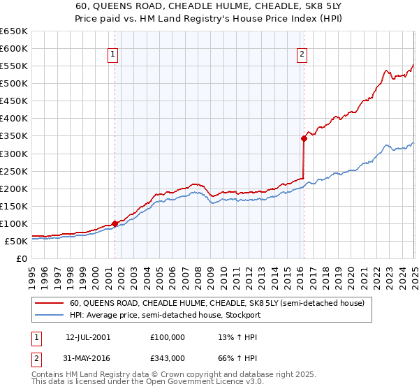 60, QUEENS ROAD, CHEADLE HULME, CHEADLE, SK8 5LY: Price paid vs HM Land Registry's House Price Index