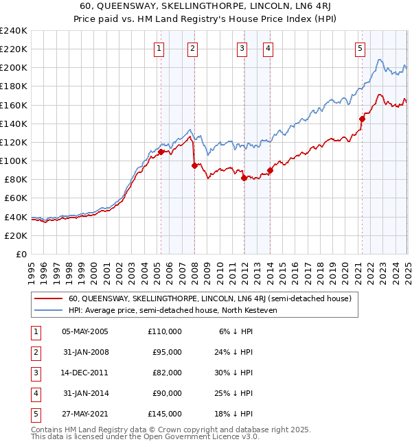 60, QUEENSWAY, SKELLINGTHORPE, LINCOLN, LN6 4RJ: Price paid vs HM Land Registry's House Price Index