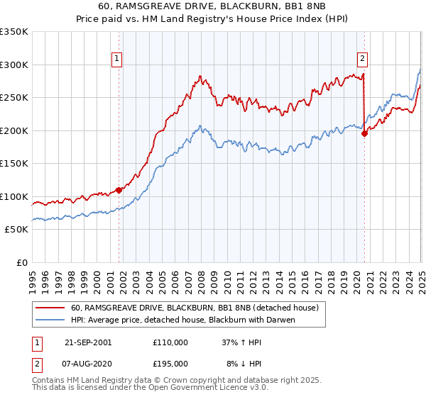 60, RAMSGREAVE DRIVE, BLACKBURN, BB1 8NB: Price paid vs HM Land Registry's House Price Index