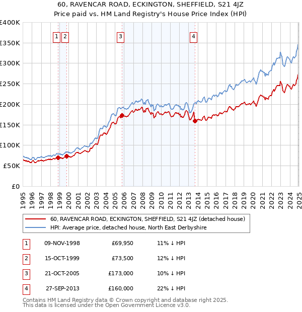 60, RAVENCAR ROAD, ECKINGTON, SHEFFIELD, S21 4JZ: Price paid vs HM Land Registry's House Price Index