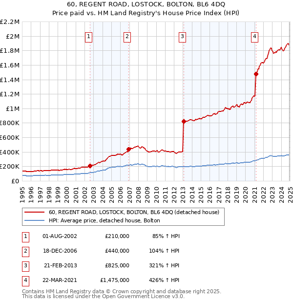 60, REGENT ROAD, LOSTOCK, BOLTON, BL6 4DQ: Price paid vs HM Land Registry's House Price Index