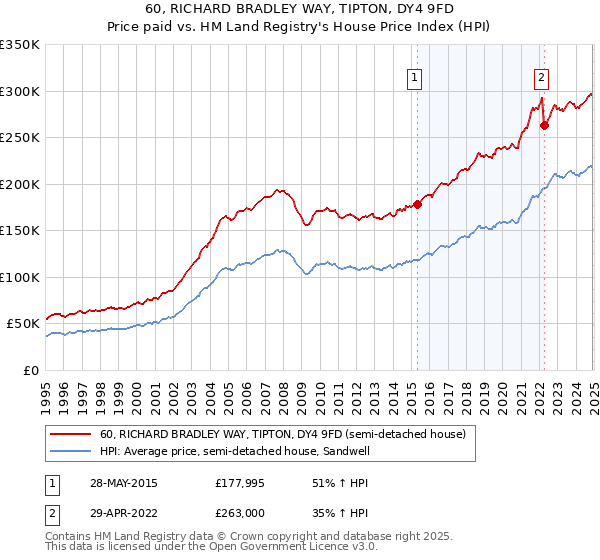 60, RICHARD BRADLEY WAY, TIPTON, DY4 9FD: Price paid vs HM Land Registry's House Price Index