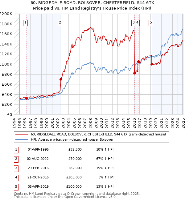 60, RIDGEDALE ROAD, BOLSOVER, CHESTERFIELD, S44 6TX: Price paid vs HM Land Registry's House Price Index