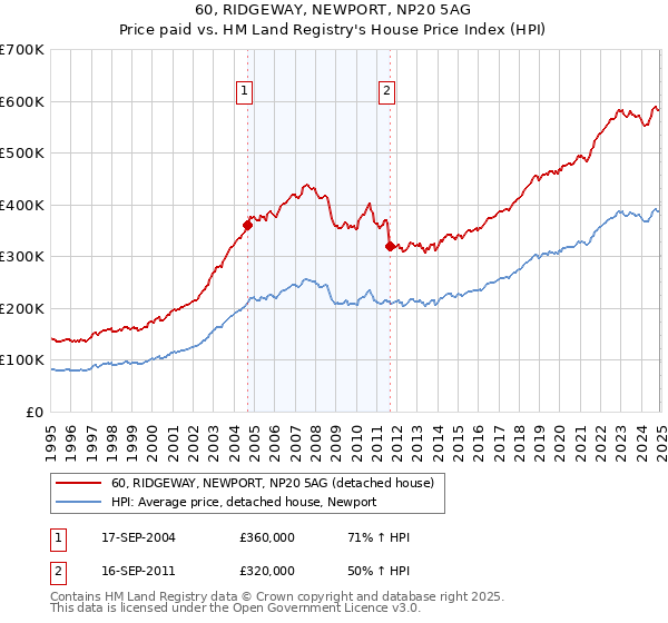 60, RIDGEWAY, NEWPORT, NP20 5AG: Price paid vs HM Land Registry's House Price Index