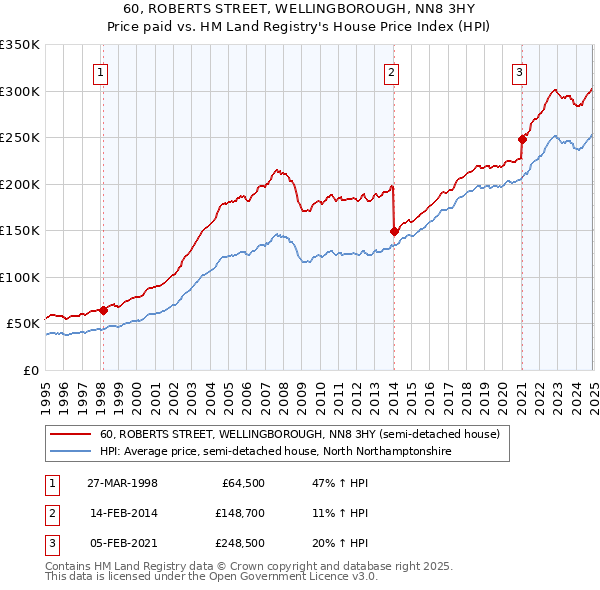 60, ROBERTS STREET, WELLINGBOROUGH, NN8 3HY: Price paid vs HM Land Registry's House Price Index