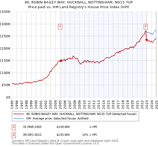 60, ROBIN BAILEY WAY, HUCKNALL, NOTTINGHAM, NG15 7UP: Price paid vs HM Land Registry's House Price Index