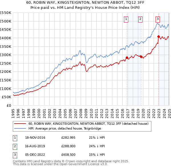 60, ROBIN WAY, KINGSTEIGNTON, NEWTON ABBOT, TQ12 3FF: Price paid vs HM Land Registry's House Price Index
