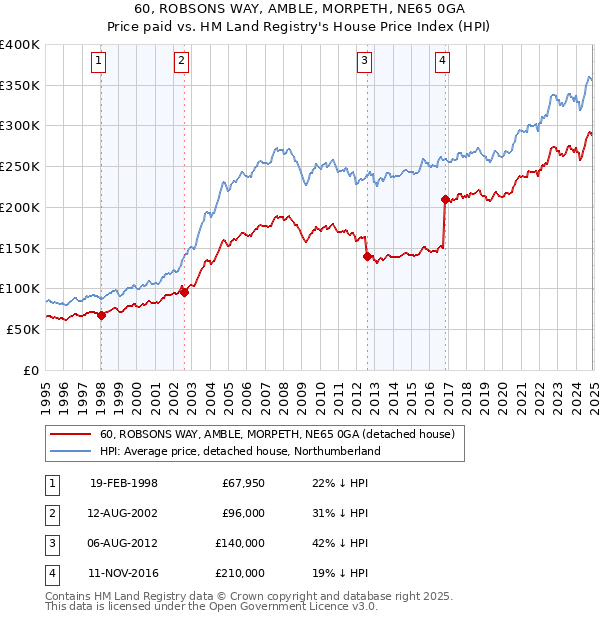 60, ROBSONS WAY, AMBLE, MORPETH, NE65 0GA: Price paid vs HM Land Registry's House Price Index