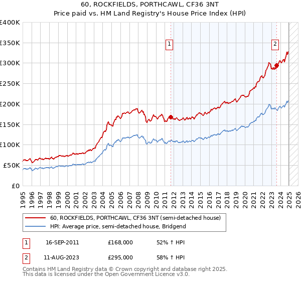 60, ROCKFIELDS, PORTHCAWL, CF36 3NT: Price paid vs HM Land Registry's House Price Index