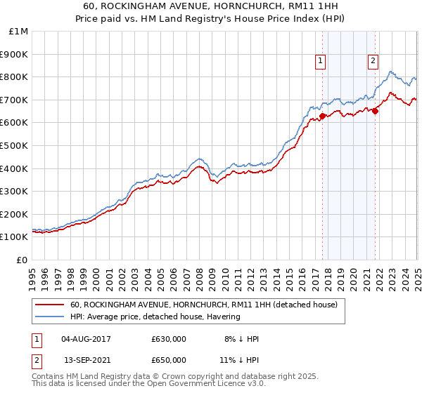 60, ROCKINGHAM AVENUE, HORNCHURCH, RM11 1HH: Price paid vs HM Land Registry's House Price Index