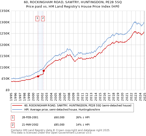 60, ROCKINGHAM ROAD, SAWTRY, HUNTINGDON, PE28 5SQ: Price paid vs HM Land Registry's House Price Index