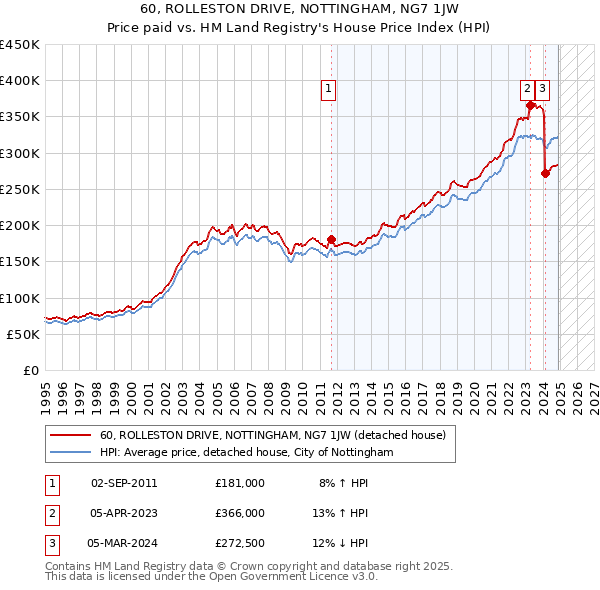 60, ROLLESTON DRIVE, NOTTINGHAM, NG7 1JW: Price paid vs HM Land Registry's House Price Index