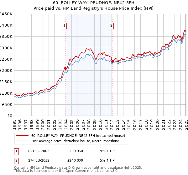 60, ROLLEY WAY, PRUDHOE, NE42 5FH: Price paid vs HM Land Registry's House Price Index