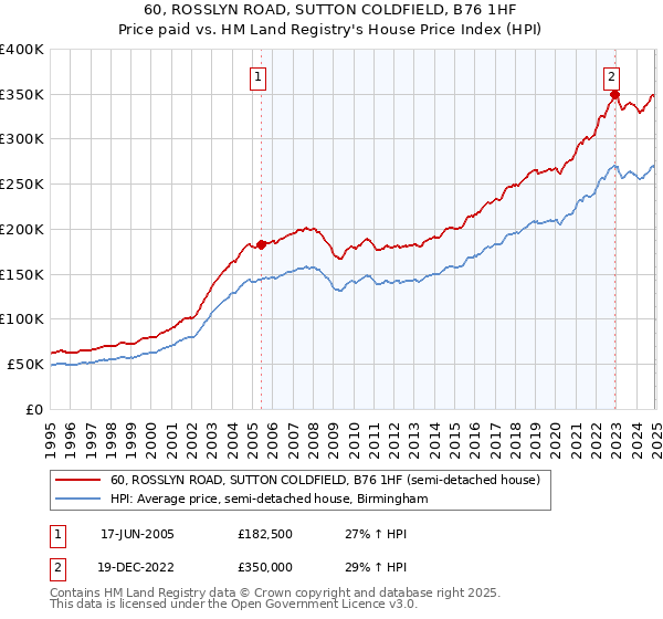 60, ROSSLYN ROAD, SUTTON COLDFIELD, B76 1HF: Price paid vs HM Land Registry's House Price Index