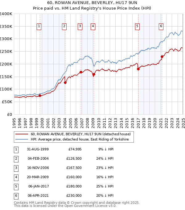 60, ROWAN AVENUE, BEVERLEY, HU17 9UN: Price paid vs HM Land Registry's House Price Index