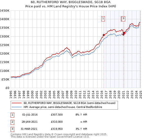 60, RUTHERFORD WAY, BIGGLESWADE, SG18 8GA: Price paid vs HM Land Registry's House Price Index