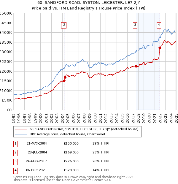 60, SANDFORD ROAD, SYSTON, LEICESTER, LE7 2JY: Price paid vs HM Land Registry's House Price Index