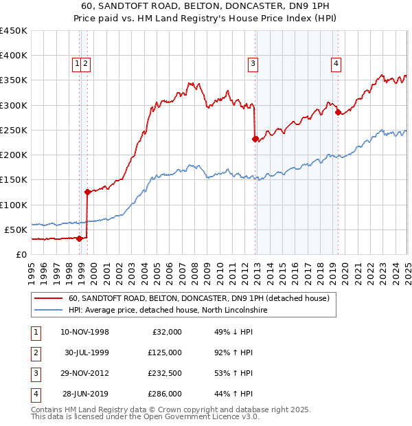 60, SANDTOFT ROAD, BELTON, DONCASTER, DN9 1PH: Price paid vs HM Land Registry's House Price Index