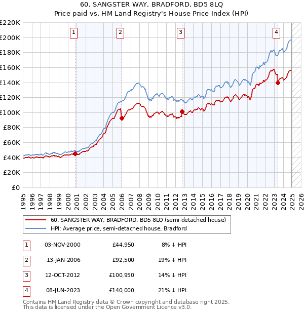 60, SANGSTER WAY, BRADFORD, BD5 8LQ: Price paid vs HM Land Registry's House Price Index