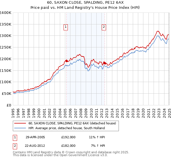 60, SAXON CLOSE, SPALDING, PE12 6AX: Price paid vs HM Land Registry's House Price Index