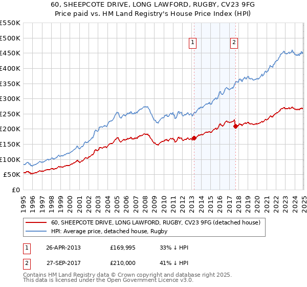 60, SHEEPCOTE DRIVE, LONG LAWFORD, RUGBY, CV23 9FG: Price paid vs HM Land Registry's House Price Index