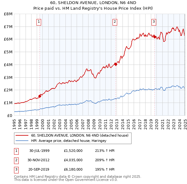 60, SHELDON AVENUE, LONDON, N6 4ND: Price paid vs HM Land Registry's House Price Index