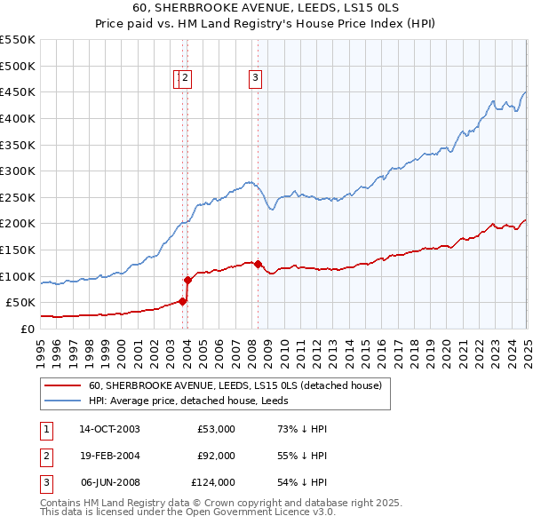 60, SHERBROOKE AVENUE, LEEDS, LS15 0LS: Price paid vs HM Land Registry's House Price Index