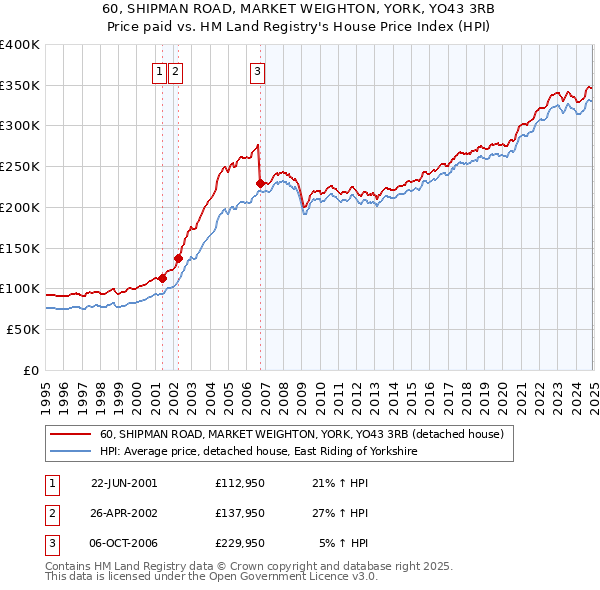 60, SHIPMAN ROAD, MARKET WEIGHTON, YORK, YO43 3RB: Price paid vs HM Land Registry's House Price Index