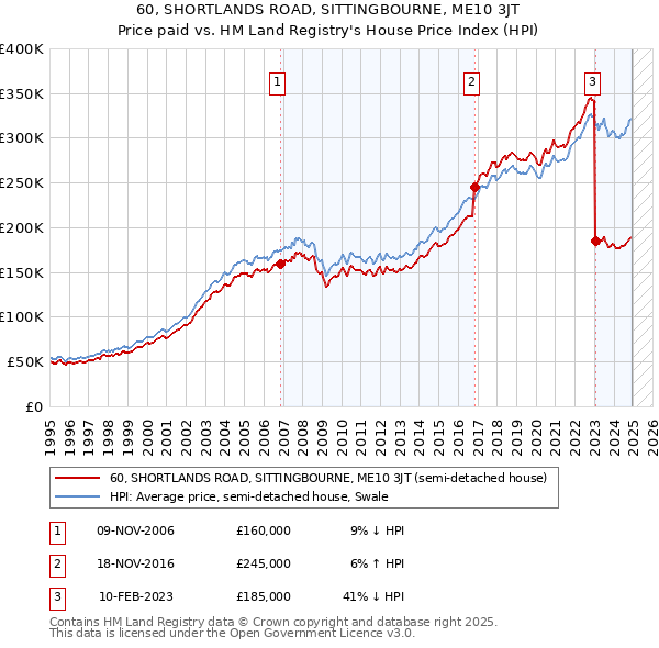 60, SHORTLANDS ROAD, SITTINGBOURNE, ME10 3JT: Price paid vs HM Land Registry's House Price Index