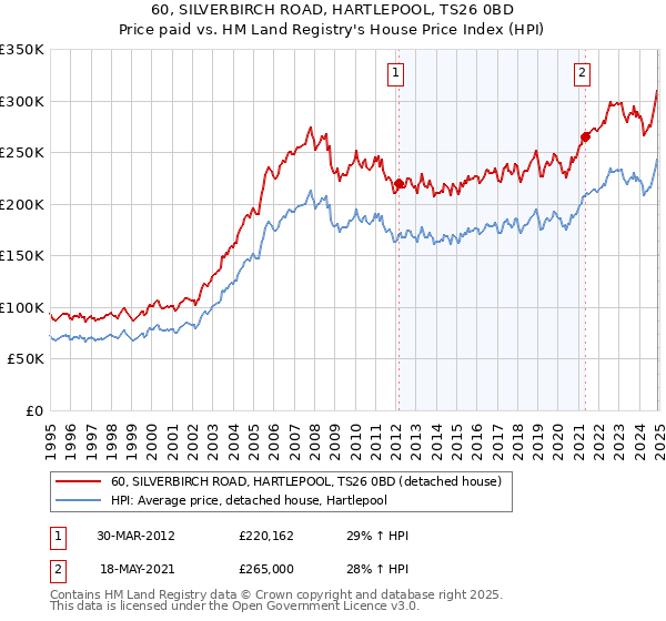 60, SILVERBIRCH ROAD, HARTLEPOOL, TS26 0BD: Price paid vs HM Land Registry's House Price Index