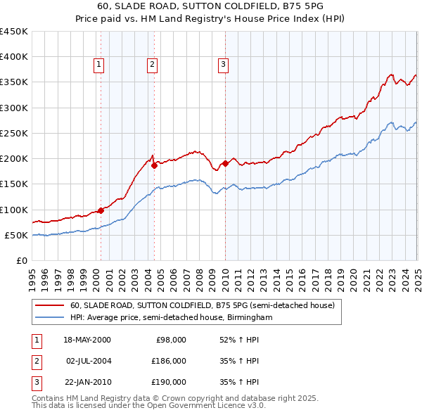 60, SLADE ROAD, SUTTON COLDFIELD, B75 5PG: Price paid vs HM Land Registry's House Price Index